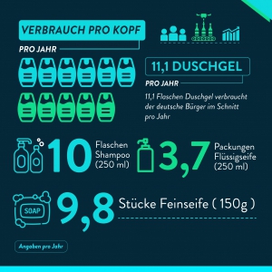 Verbrauch von Duschgel pro Jahr