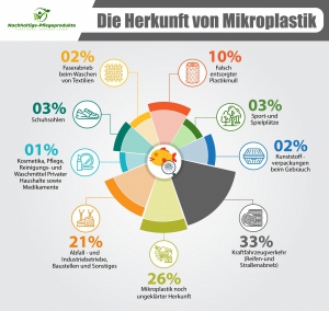 Herkunft von Mikroplastik