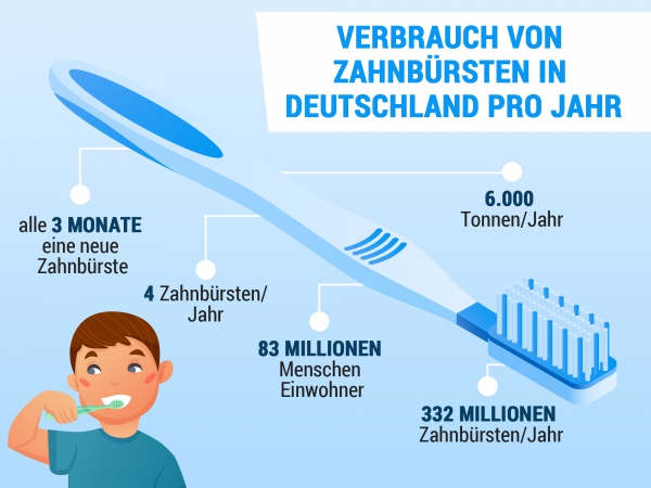 Verbrauch Zahnbürsten im Jahr